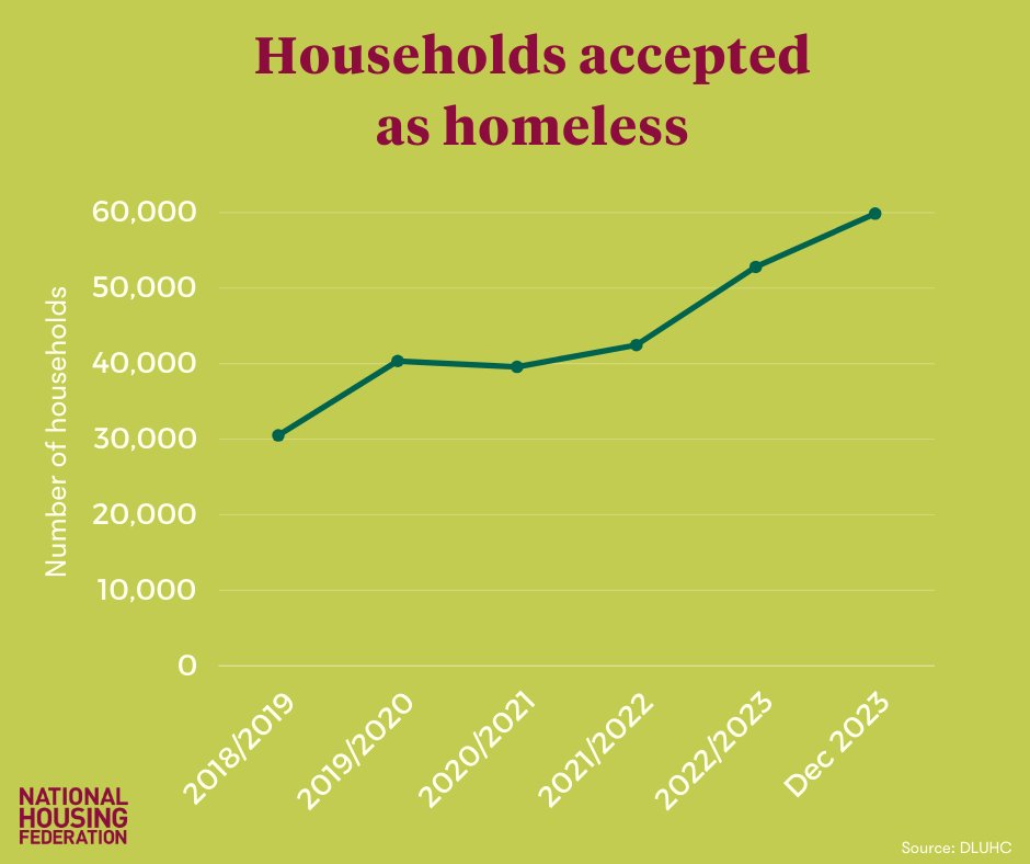 natfednews's tweet image. Shocking new data from @luhc

🚨145,800 - Record no. of children in temp accom
🚨15,950 - Record no. of households in bed &amp;amp; breakfast since 1998
🚨59,850 - Record no. of Main Duty Acceptances since the 2017 Homelessness Reduction Act

With a #PlanForHousing  🏘️we CAN solve this.