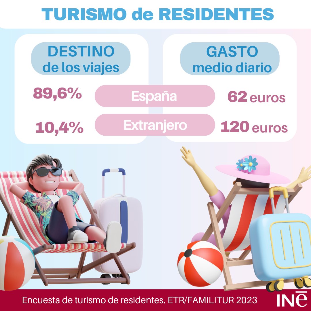 ¿Sabías que.. El 89,6% de los españoles prefieren viajar por España, frente al 10,4% que prefiere el extranjero⛱️ 🔸Gasto medio diario: 🇪🇸En España ➡️62 euros 🌍En el extranjero➡️120 euros #ETR @es_INE 👇 ine.es/dyngs/INEbase/… #INE #turismo