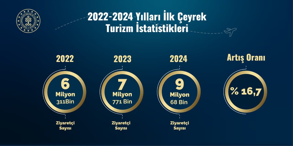 Türkiye turizmde fark yaratıyor! Pazar ve ürün çeşitlendirme çalışmalarımız ile dünya çapında yürüttüğümüz yoğun ve etkili tanıtım kampanyalarımızın meyvelerini rekor büyüme oranlarıyla alıyoruz. 2024'ün ilk çeyreğinde ziyaretçi sayımız %16.7 artarak 9 milyon 68 bine yükseldi.