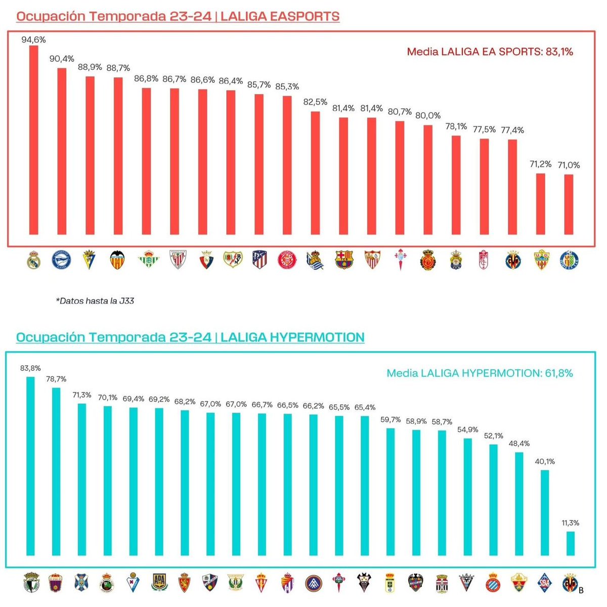 🏟️ Les affluences des enceintes de 1ère et 2ème division à ce stade de la saison

➕ Une augmentation d'occupation de 4,1% a été enregistrée en Liga par rapport à l'année dernière, tandis qu'en Liga Hypermotion elle a été de 7%

📸 @LaLiga

#LigaFr #LigaHypermotion