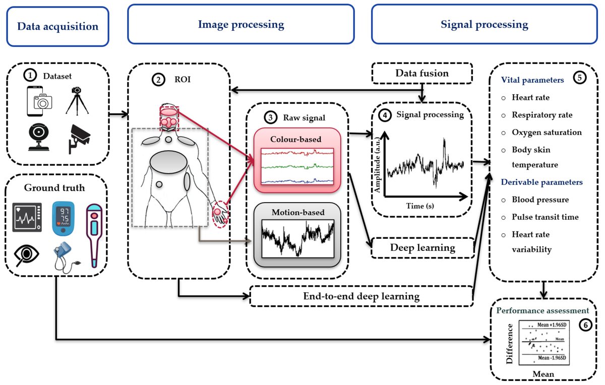 Continuous Monitoring of Vital Signs Using Cameras: A Systematic Review mdpi.com/1424-8220/22/1… @RWTH #remotehealthcare #continuousmonitoring