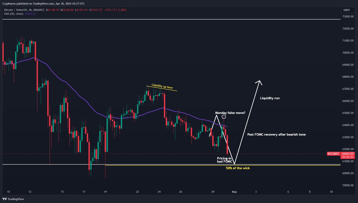 $BTC 🔨👀 So far we got a false move to the upside at the start of the week and we are dumping prior FOMC. 50% of the wick likely to be next. 2 questions: - Is the market pricing-in a bearish FOMC? - If so, will the Theory of the Contrary Opinion play out and pump afterwards?