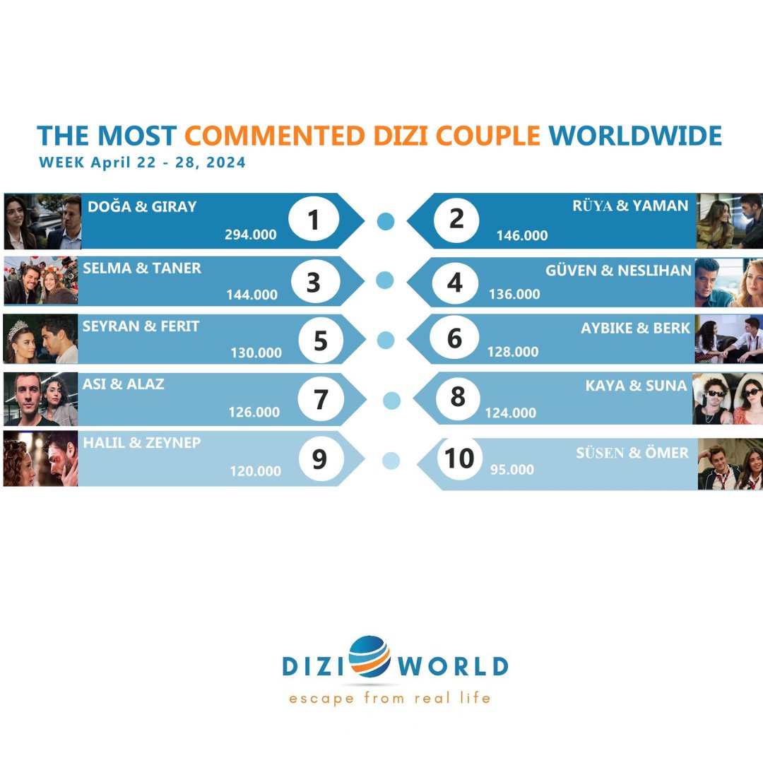 #DoğAy The most commented dizi couple worldwide with 294K🥇in the previous week, April 22 - 28, 2024. 🔹Top 10 dizi couples on social media #DoğAy #RüYam #SelTan #GüvNes #SeyFer #AyBer #AsLaz #KaySun #HalZey #SüsÖm
