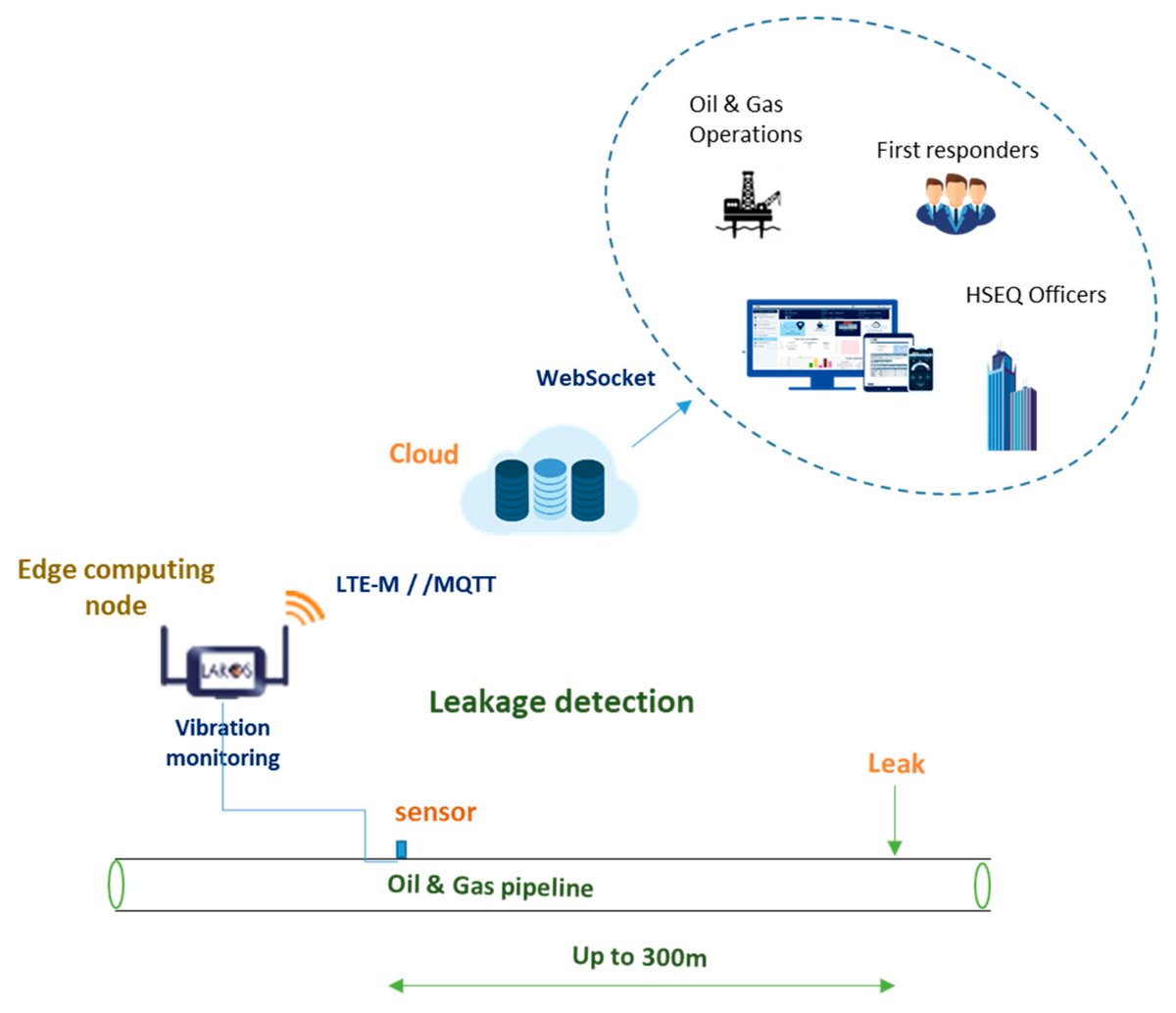 A Combined Semi-Supervised Deep Learning Method for Oil Leak Detection in Pipelines Using IIoT at the Edge mdpi.com/1424-8220/22/1… #leakagedetection #DeepLearning #CNN