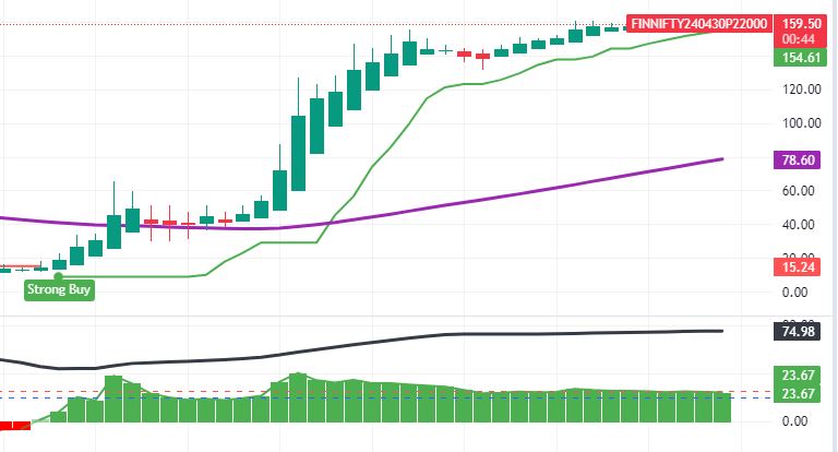 FINNIFTY 22000 PE 45 to 160

#FINNIFTY #optionbuying #daytrading #forex #banknifty