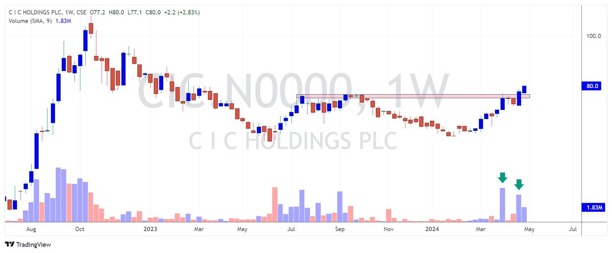 #CIC CIC Holdings PLC
Exciting to see the break above the base with high volume! 🚀💪

#stockmarket #technicalanalysis #trading #SriLanka #CapitalMarkets #LKA #CSE #CSE_lk #equities #SL #CSEStocks @CSE_Media