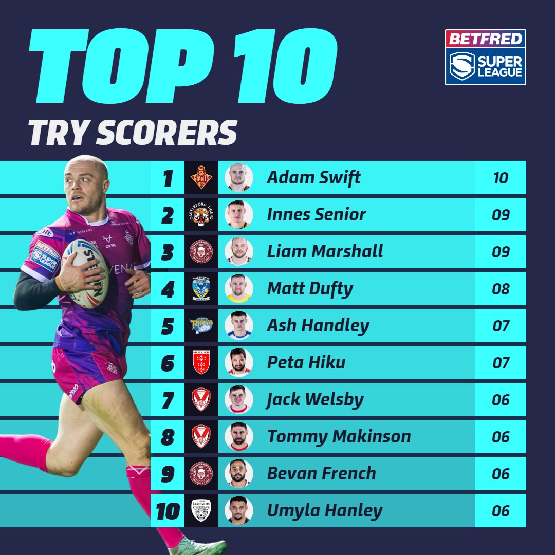 The top try scorers so far... 🔟 Swift is the first to hit double digits 💪