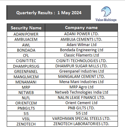 Value_Ethics's tweet photo. #Quarterly Results tomorrow 1-05-2024
#ValueMulticaps #stockmarkets #StockMarketindia #QuarterlyEarnings #StocksToBuy #StocksToBuy
#ADANIPOWER #AmbujaCement #AWL #BONDADA #CFL #CIGNITITEC #DHAMPURSUG #GREENPANEL #MANGLMCEM #MENAMANI #MRP #netweb #NLFL #orientcement #PNBGILTS #VSSL #ZENOTECH