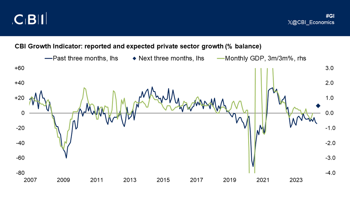 The CBI’s latest Growth Indicator pointed to a continued downturn in private sector activity in the three months to April. However, firms expect private sector activity to rise modestly over the next three months. #GI