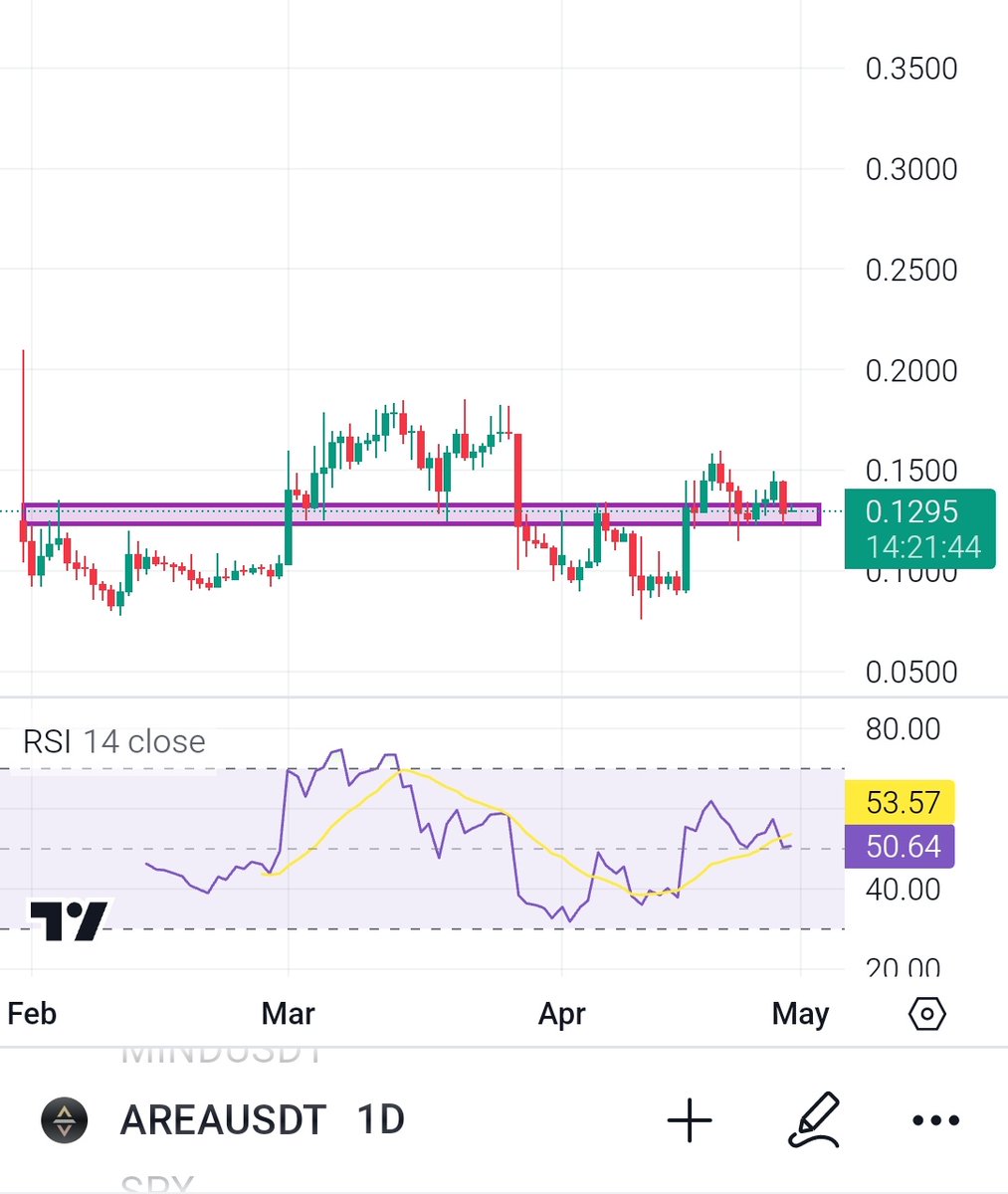 Professorthebul's tweet photo. Added $AREA as a Longterm Bag 💰
$Area is also My 100x Gem On #MEXC for this Bullrun 💎✍️
@AreonNetwork is a Next-Generation Layer 1 BlockChain With a Unique Consensus Mechanism #POA (Proof Of Area) also Works On #Ai
#AreonAi is a System that Works in Harmony With #ArtificialIntelligence Technology
My Target's are 50x to 100x in this #Bullrun2024
$fet $ofn $vuzz $matic $rndr $icp $inj $velo $near #eth $lai $wombat #btc
