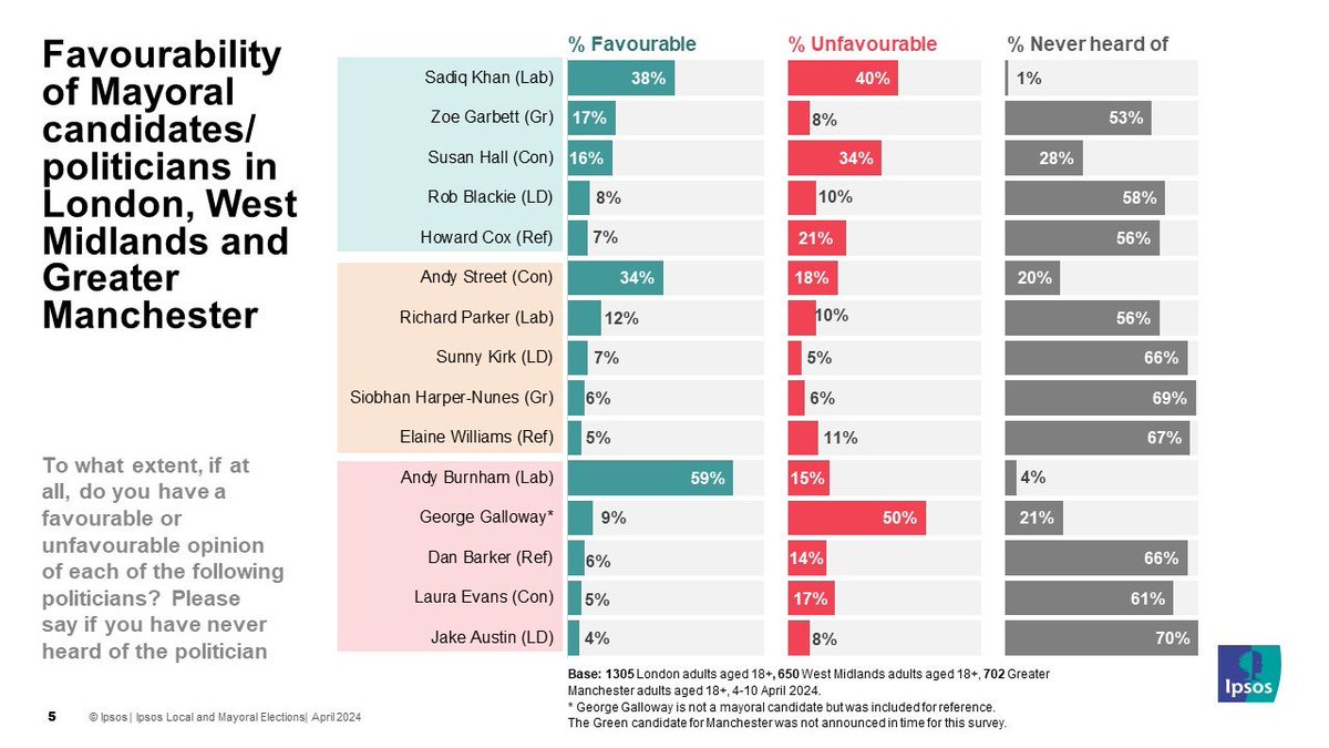 Fascinating data from Ipsos. Burnham is clearly enormously popular in GM. Interestingly, even though Khan's net rating is -2, his gross favourability (38%) is actually higher than Andy Street (34%). Maybe Street is less of a household name than thought?
