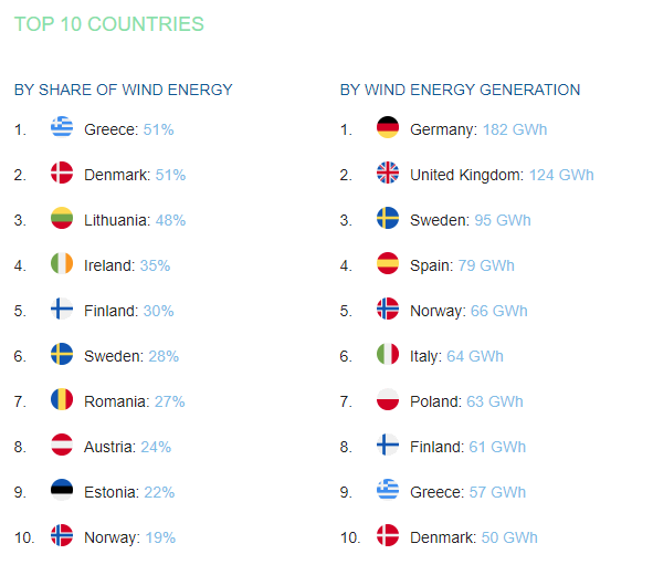 Yesterday's windpower in Europe's grid