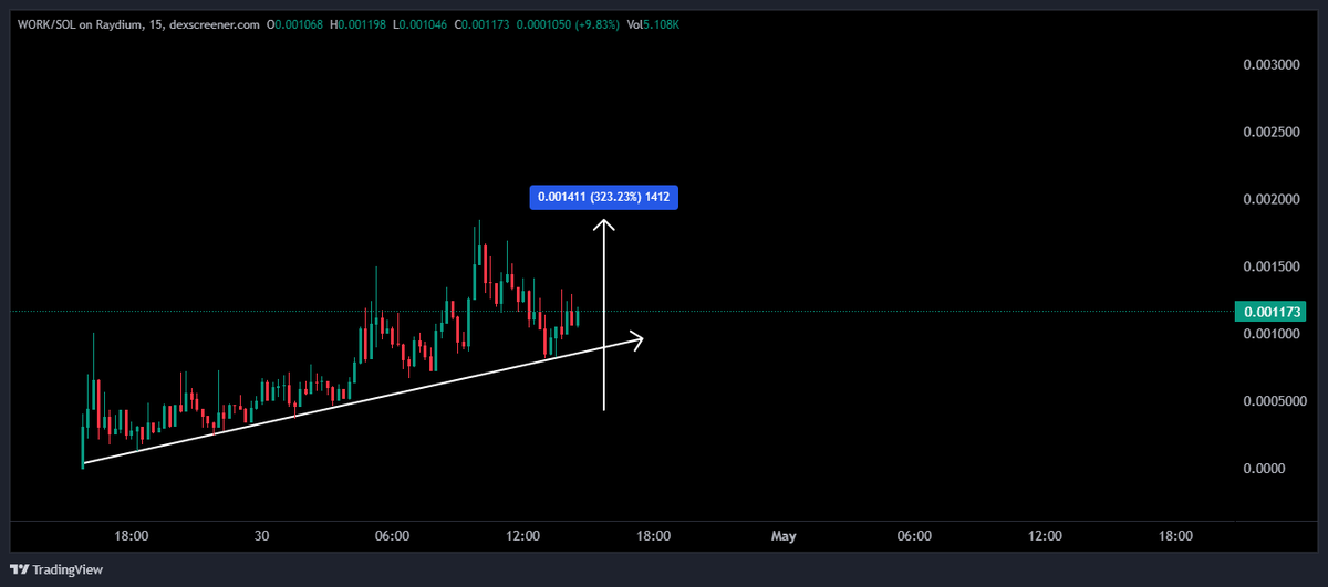 KongBTC's tweet photo. $WORK 

Called it yesterday at pretty low levels, now did a 3x while still looking fully natural!

10M is coming faster than you think!!!

SEND IT! - G612EiJV79Fr68xrC8oyMwDxXN9eZzjfzc8k5yachBAQ https://t.co/CNbglJuat4