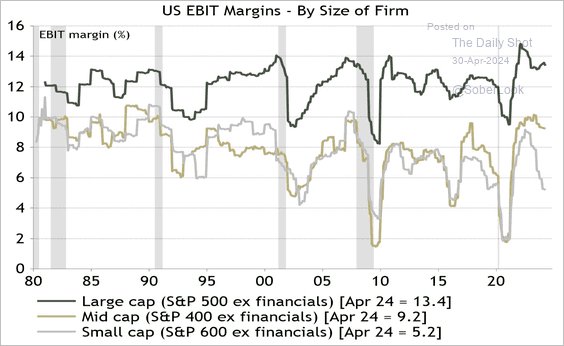 The gap in #profitmargins between small and large cap companies has been widening. @SoberLook