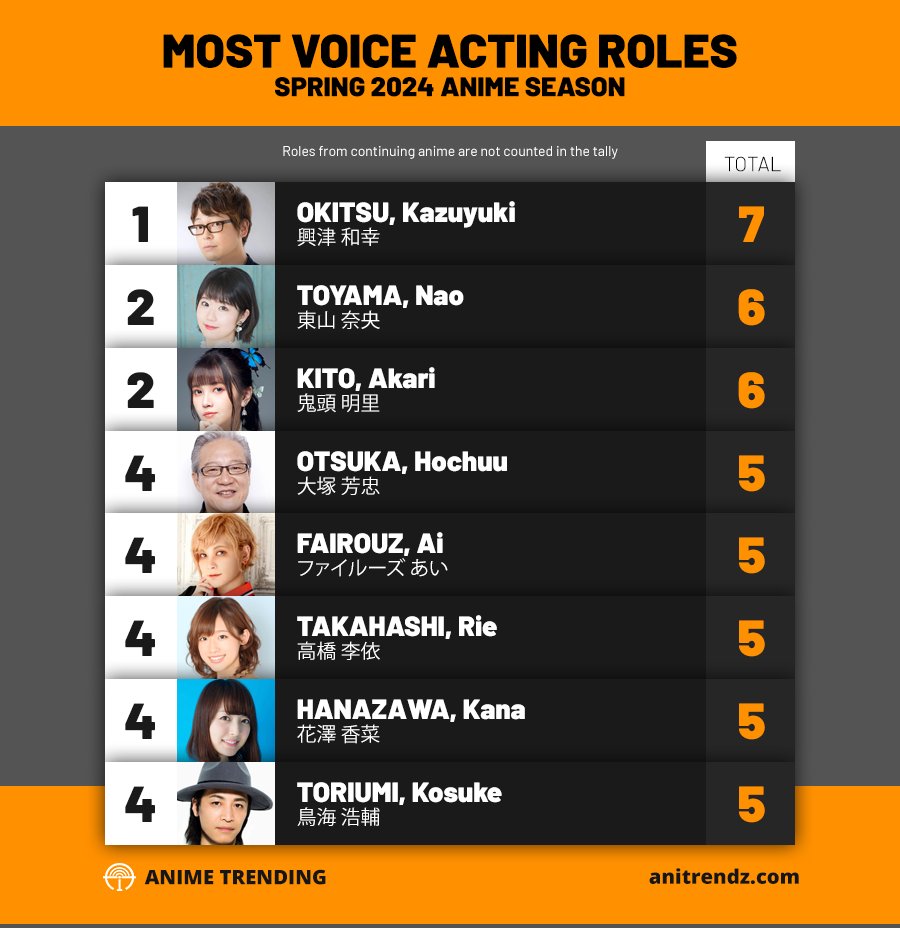 Kazuyuki Okitsu is the busiest seiyuu this season as he takes on 7 voice-acting roles, including his role as Luke Notus Greyrat (Mushoku Tensei: Jobless Reincarnation)! Here are the other seiyuu with the most number of voice-acting roles this season 👇