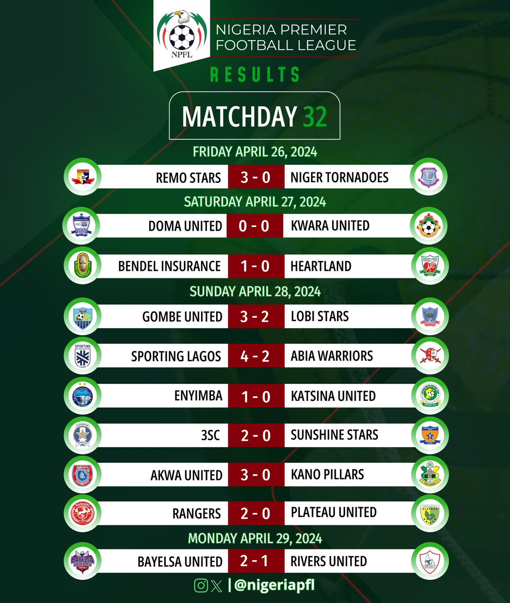 𝐍𝐏𝐅𝐋 𝐌𝐀𝐓𝐂𝐇𝐃𝐀𝐘 3️⃣2️⃣;

▪️Matchday 32 done and dusted — 26 goals scored; on to the next!

▪️Bayelsa United welcomed River United with their first loss in a long time. (FT: 2 - 1)

#NPFL24