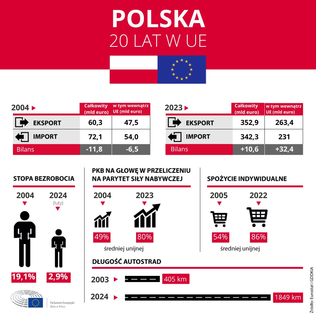 To już 20 lat Polski w Unii Europejskiej! 🇵🇱 🇪🇺 💪 1 maja 2004 r. Polska, wraz z 9 innymi krajami, dołączyła do UE. 🗳️ W 2004 r. po raz pierwszy zagłosowaliśmy także w wyborach europejskich. Nie zapomnij o nadchodzących wyborach do PE i #WykorzystajSwójGłos już 9⃣ czerwca 2024!