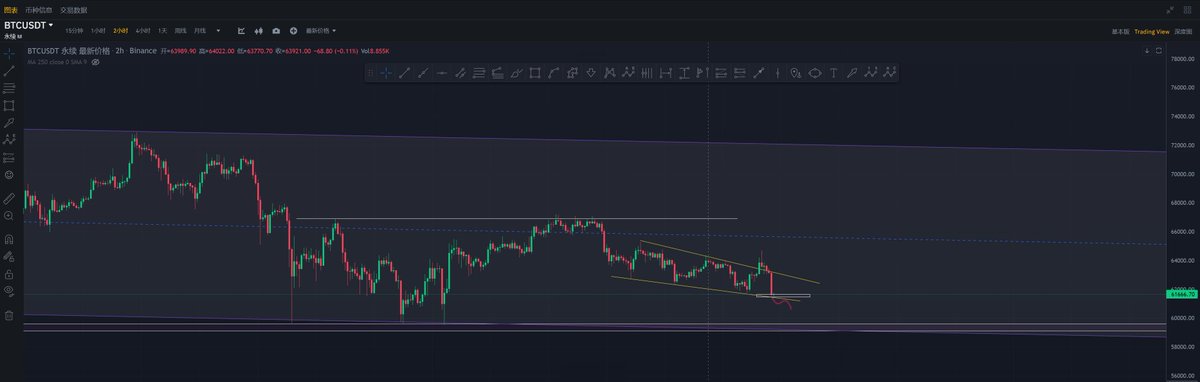 4.30比特币行情分析：
比特币看涨形态预期，并且刚好回调到预期支撑区间，可以考虑进场！