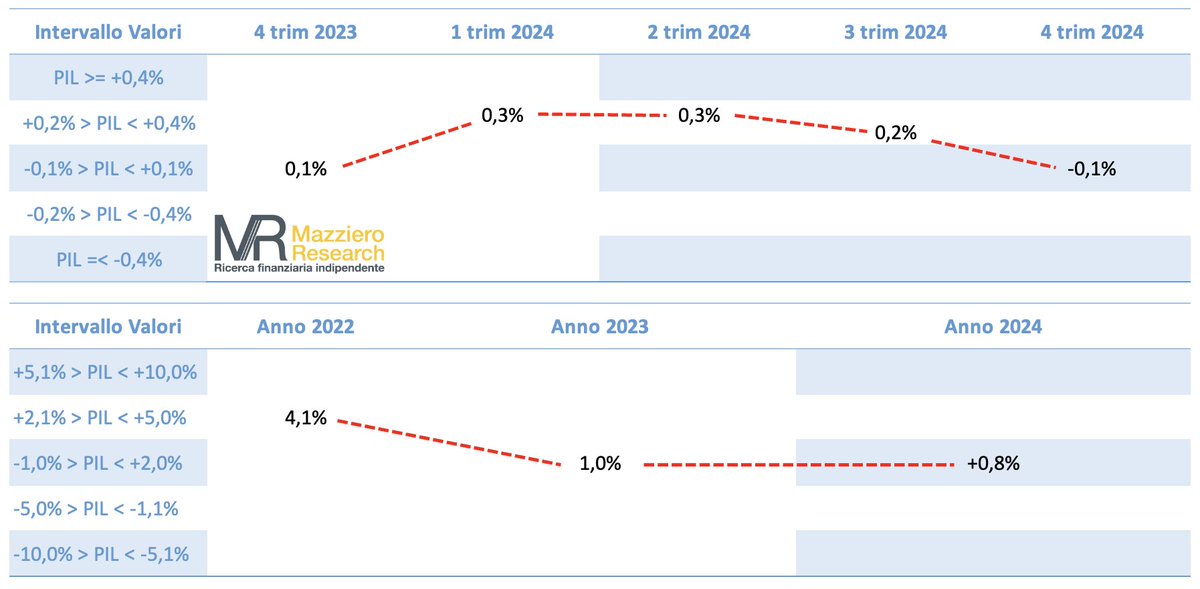 PIL 1° trimestre 2024 (preliminare. Istat) niente male: +0,3% - Le stime a seguire sono Mazziero Research