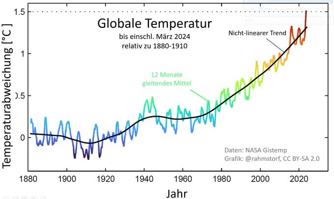 The trajectory towards an unlivable Hot House Earth is there for everyone to see