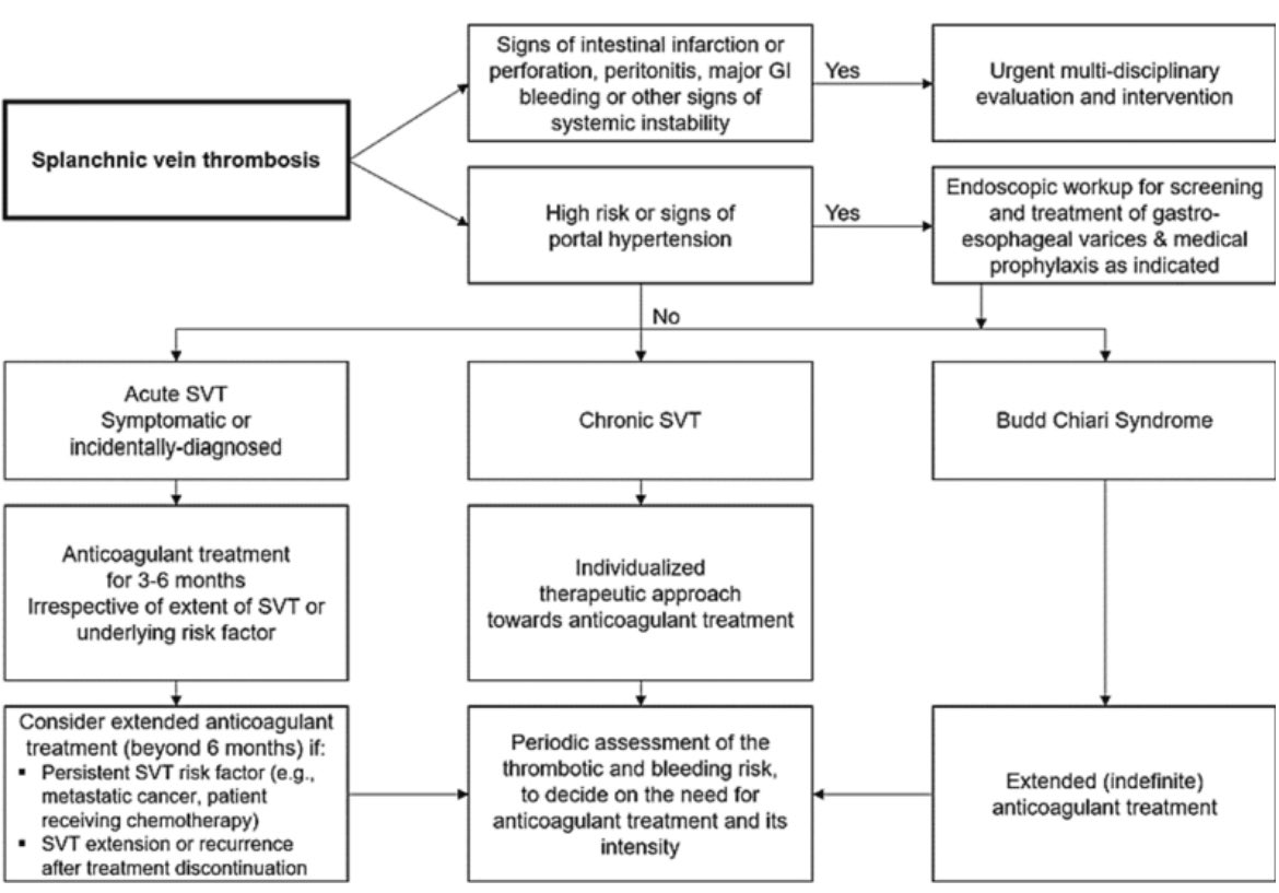#Cancer-associated splanchnic vein #thrombosis: Clinical implications and management considerations sciencedirect.com/science/articl… 👉 suggested algorithm for the management of cancer-associated SVT
