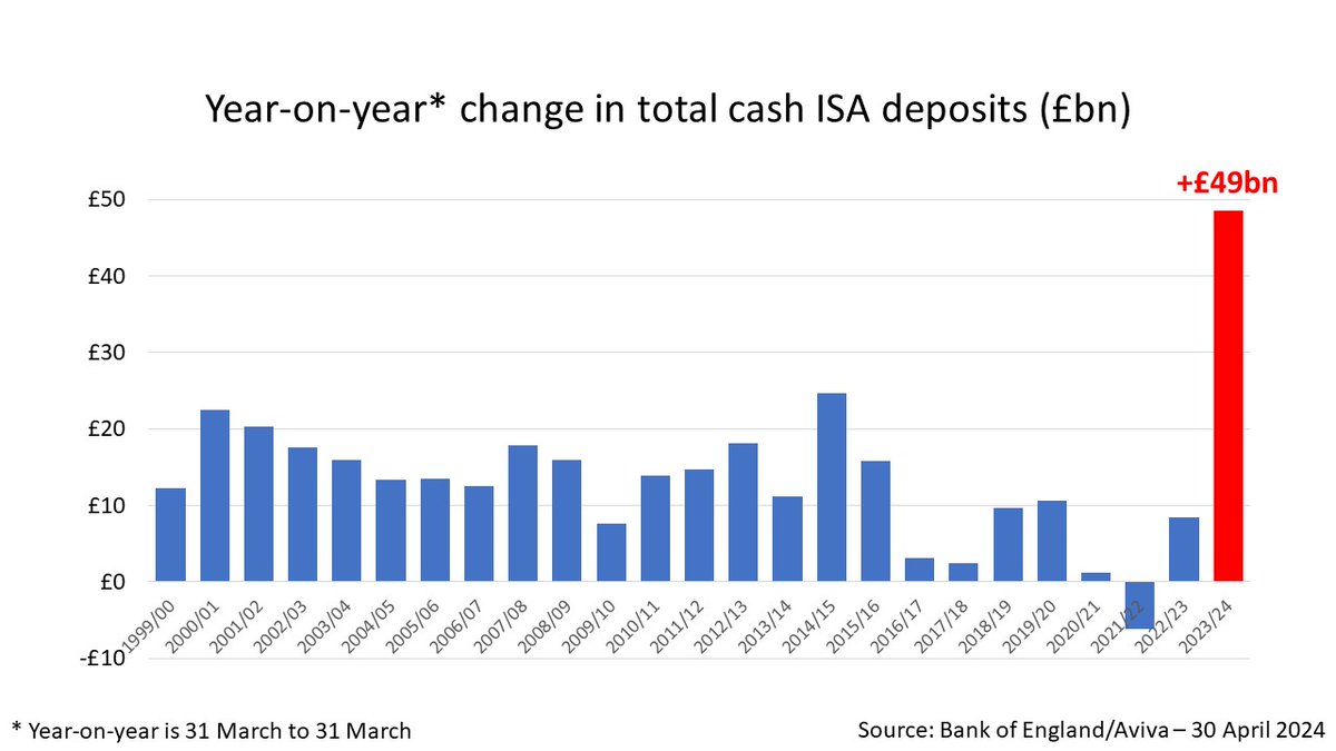 £49bn added to cash ISAs in past year. Biggest increase since ISAs were introduced in 1999. Lots of savvy savers out there. bankofengland.co.uk/statistics/tab…