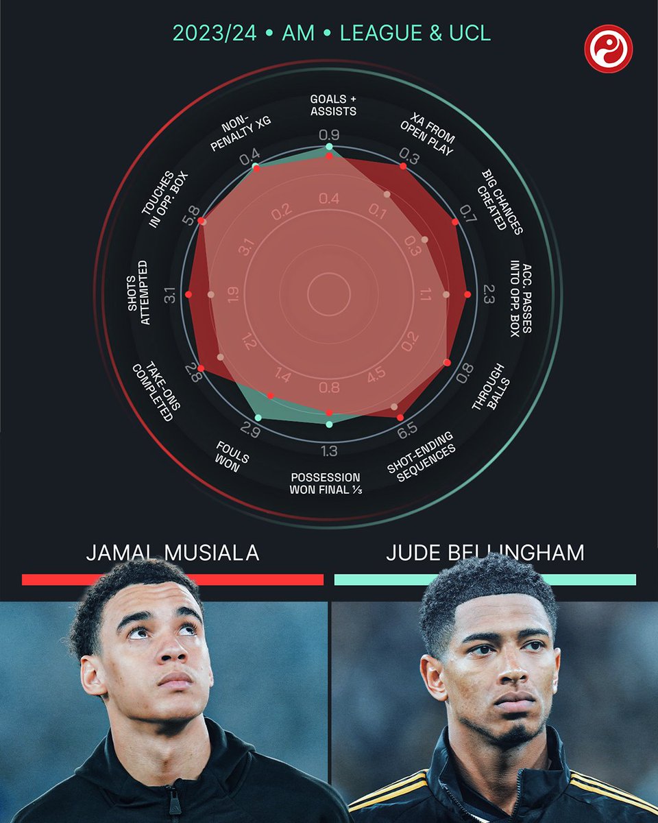 Jamal vs. Jude in radar form. 📡