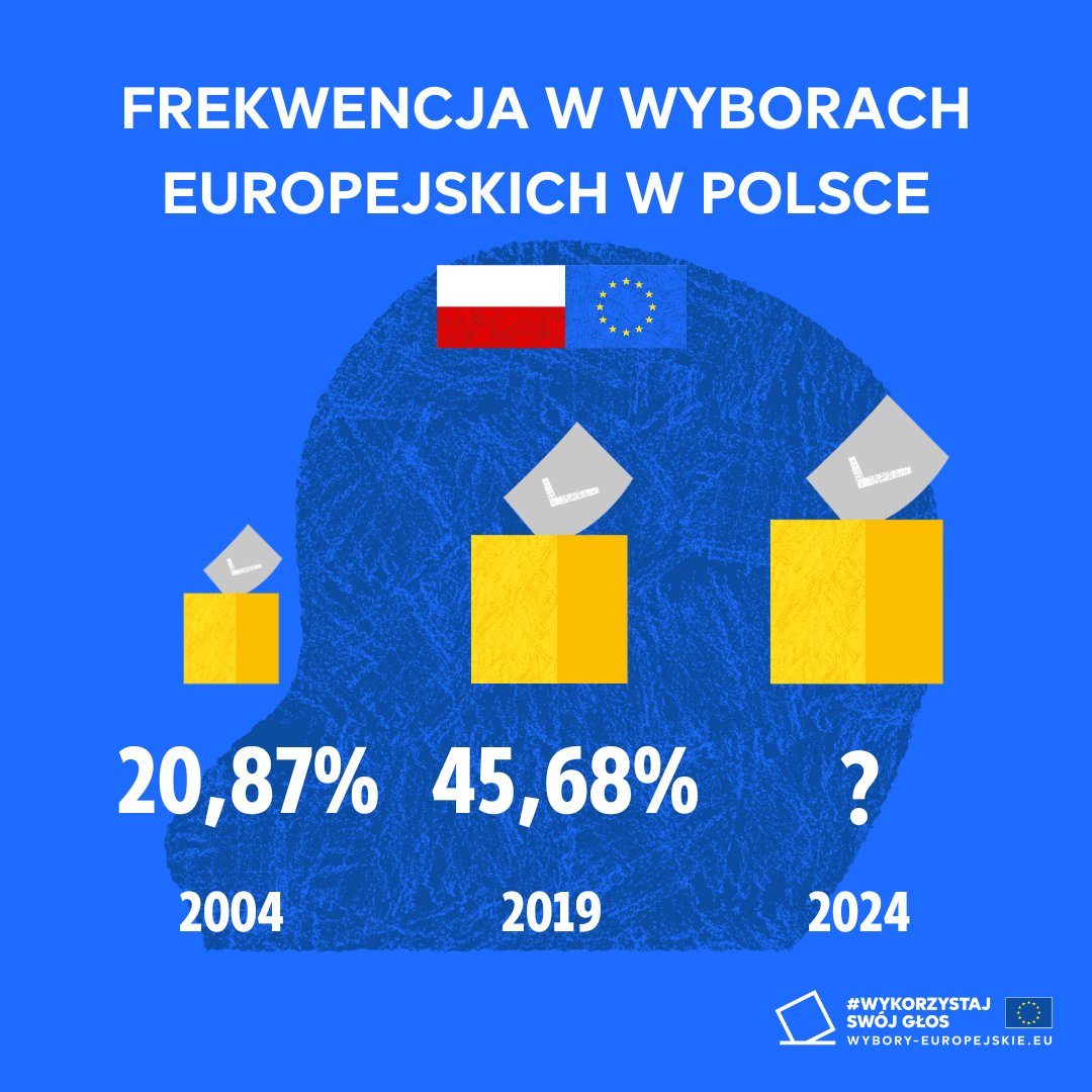 🇪🇺🇵🇱 W 2004 roku, w pierwszych wyborach do Parlamentu Europejskiego w Polsce, frekwencja wyniosła 20,87%. Pięć lat temu było to już 45,68%. Jaka będzie frekwencja w #wyboryeuropejskie2024? 🤔 To zależy od Ciebie! 🫵 📆 #WykorzystajSwójGłos 9 czerwca 2024.