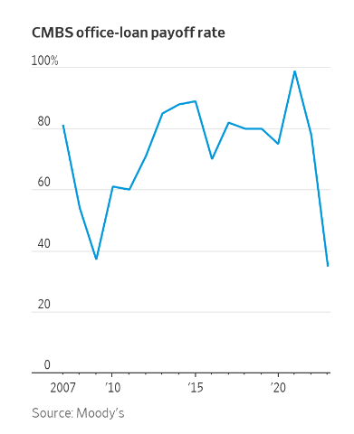 doggedtenacity's tweet photo. Office-Loan Defaults Near Historic Levels With Billions on the Line
Over $38 billion of U.S. office buildings face loan defaults, foreclosures or other forms of distress, the highest amount since 2012 #office #CMBS #CMBX #CRE @WSJ link in next tweet. https://t.co/xjNczCWs5L