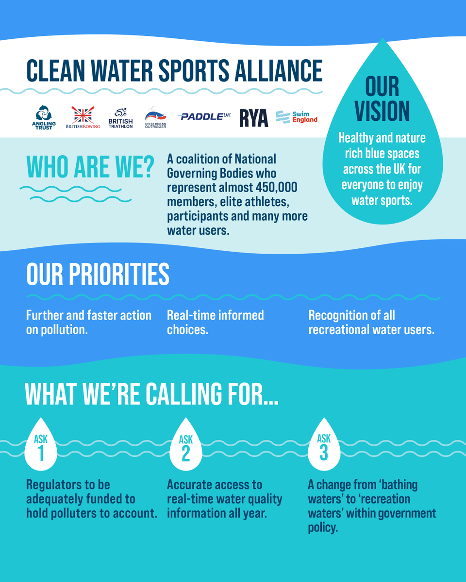 Announcing: The Clean Water Sports Alliance 🎣 🚣 🚴 🏊 🏃 🛶 ⛵ We're partnering with @AnglingTrust, @BritTri. @GBoutrigger, @paddle_uk, @Swim_England and the @RYA to achieve healthy and nature-rich blue spaces for water sports 🌊 britishrowing.org/2024/04/sports…