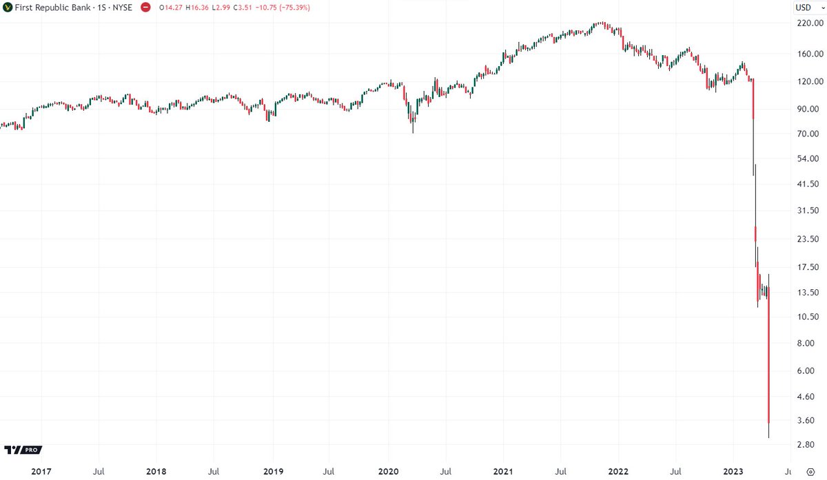 PabloGilTrader's tweet image. El primer banco que quiebra en EE. UU. en 2024: Republic First Bank. ¿Por qué es tan importante? Por que cuando el Departamento de Banca y Valores de Pensilvania cerró Republic First Bank el viernes después de la campana de cierre, puso de manifiesto que ha quebrado la primera…
