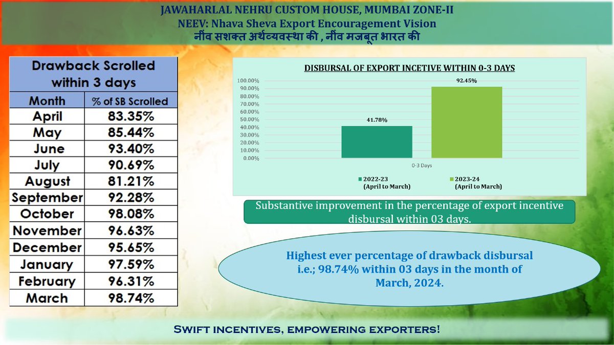 🌐🚀 As part of Nhava Sheva Export Encouragement Vision (NEEV) initiative, export incentives disbursal was prioritised at JNCH.
#TradeFacilitation 
#ExportIncentives
(1/2)
@cbic_india 
@FieoHq 
@BCBA_IND