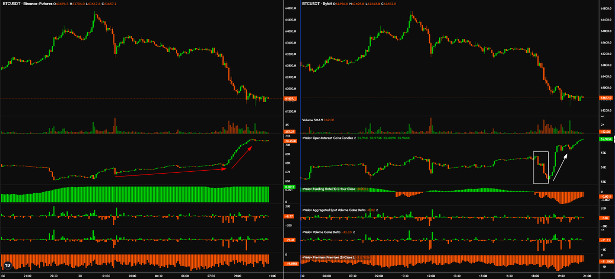 52kskew's tweet image. $BTC Market Data Update (FOMC &amp;amp; HK ETFs edition)

$BTC Aggregate CVDs &amp;amp; Delta
Around $64K there was a large decline in spot CVD &amp;amp; price, typically implies sizeable sell pressure 

Often when sizeable selling comes at market price &amp;amp; leads to a reversal its due to lack of liquidity…