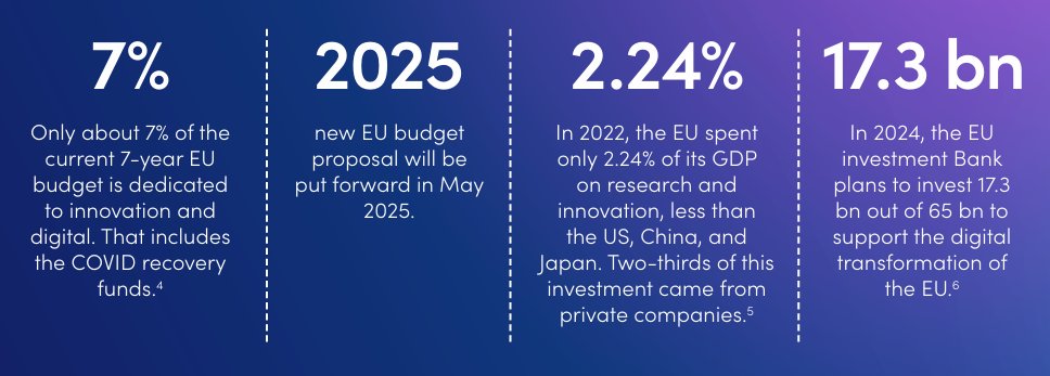Only 7️⃣% of the current #EUBudget goes to digital and innovation. It should be 25%, or 🇪🇺 won't lead in the technological era nor will it become #aDigitalPowerhouse. 👀 Find out more in our latest #TheDownload: 🔗 bit.ly/3wdVPtA