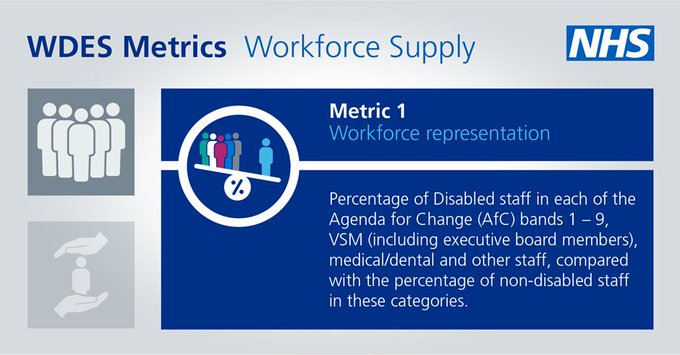 wdesnews's tweet photo. The 2023 WDES data suggests that 70,866 (4.9%) staff declared a disability on electronic staff record (ESR), increasing by 19.9% from 2022, but lower than the 142,730 (23.4%) of staff who reported a long-term illness through the 2022 NHS Staff Survey. #WDES #OurNHSpeople #NHSLTWP https://t.co/7NFREKBWoF