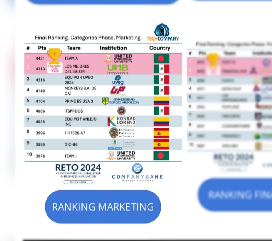 🏅 Un equipo de alumnos de Marketing, en el #Top10 del concurso internacional de simuladores de #CompanyGame.
Dentro de la asignatura "Simulación Comercial" (<a href="/sandral236/">Sandra H. Zelaya</a>) y un filtro de más de ¡600! equipos participantes 💪🏼

¡Enhorabuena y mucha suerte!
retocompanygame.com