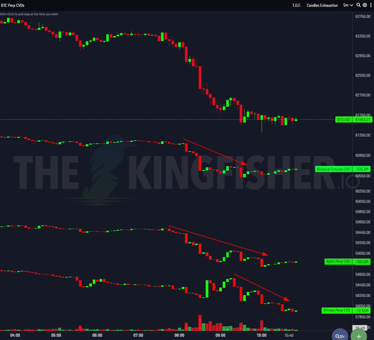 52kskew's tweet image. $BTC Market Data Update (FOMC &amp;amp; HK ETFs edition)

$BTC Aggregate CVDs &amp;amp; Delta
Around $64K there was a large decline in spot CVD &amp;amp; price, typically implies sizeable sell pressure 

Often when sizeable selling comes at market price &amp;amp; leads to a reversal its due to lack of liquidity…