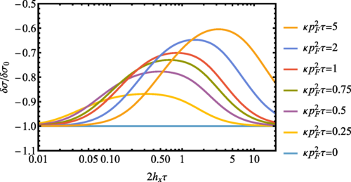 Weak localization at arbitrary disorder strength in systems with generic spin-dependent fields, Alberto Hijano, Stefan Ilić, and F. Sebastián Bergeret #CondensedMatter go.aps.org/4dgRHK2