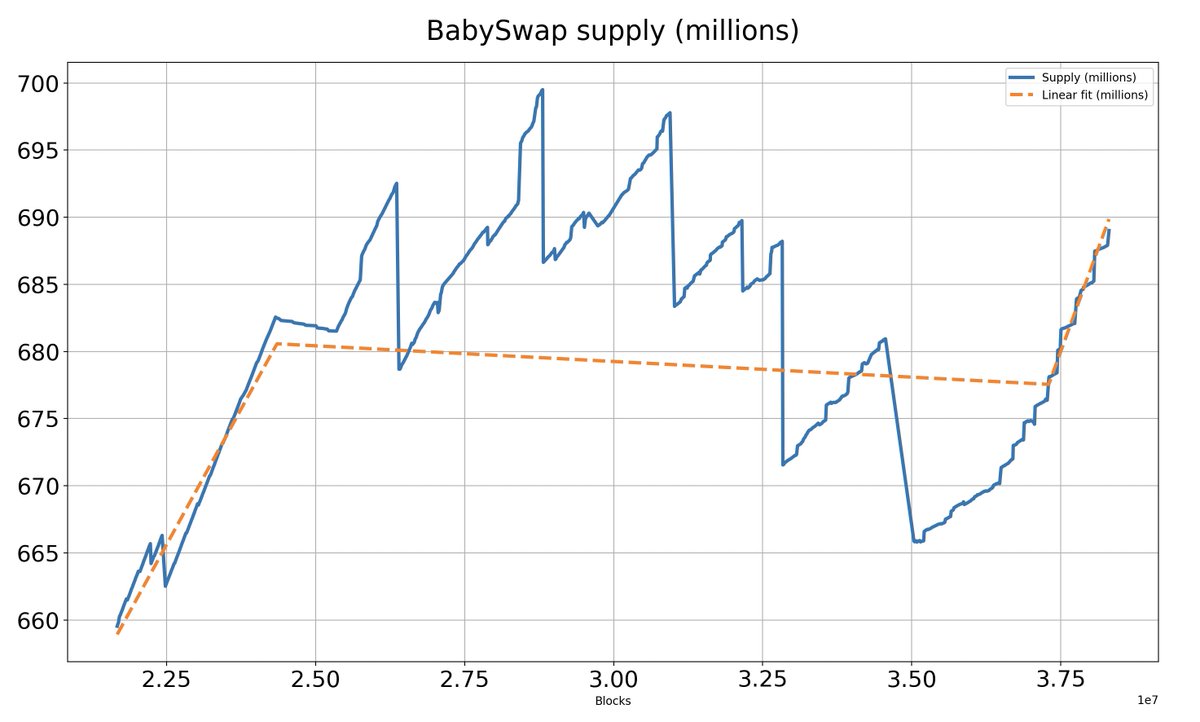 @babyswap_bsc $BABY used to be deflationary however now minting is outpacing burning.
Without the large burning events that used to occur, $Baby supply is growing at 12.18 $Baby/block