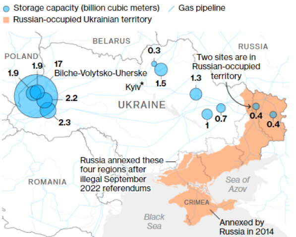 🚨🇷🇺Russia continues to shell🇺🇦Ukraine gas storage facilities, jeopardising the role of Ukraine as a strategic storage hub for🇪🇺EU gas. With Kyiv unable to protect its energy infrastructures until🇺🇸US air defence systems arrive, Moscow exploits a key window of opportunity 🧵