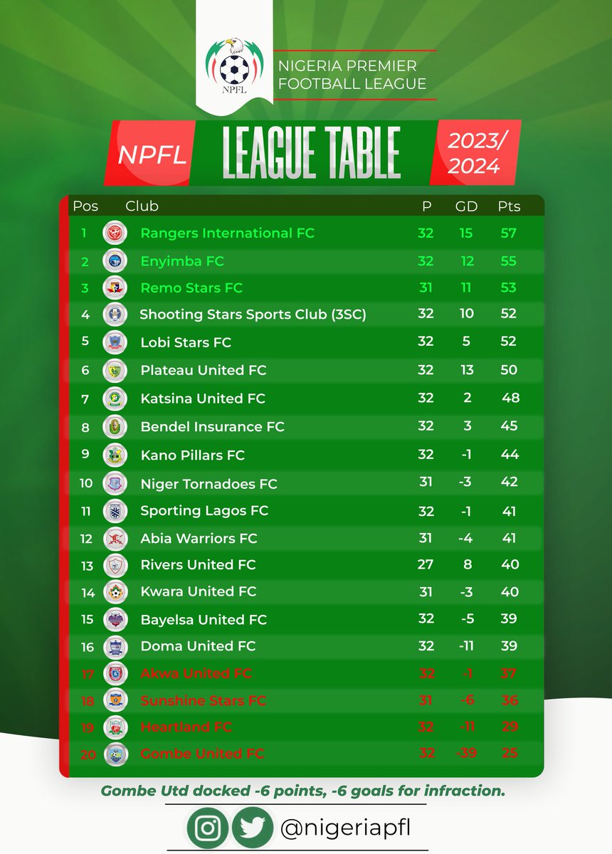 As it stands after 𝐌𝐀𝐓𝐂𝐇𝐃𝐀𝐘 𝟑𝟐

#NPFL24 #TheFinalStretch