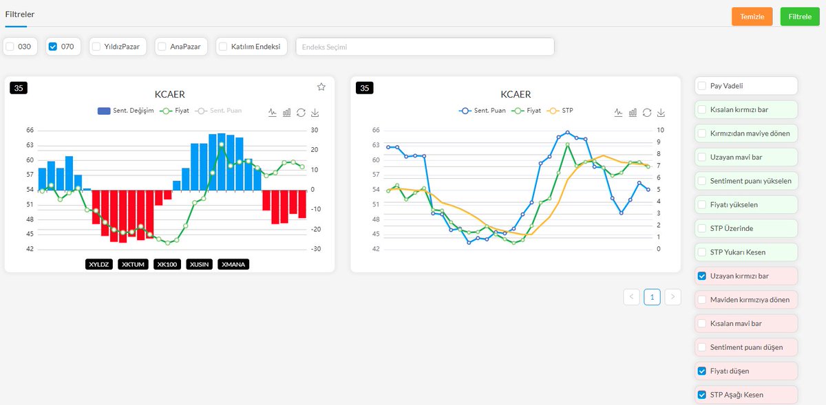 #kcaer Görüntü hoş değil. Uzayan kırmızı bar, sentiment puanı düşüyor ve STP aşağı kesmiş..