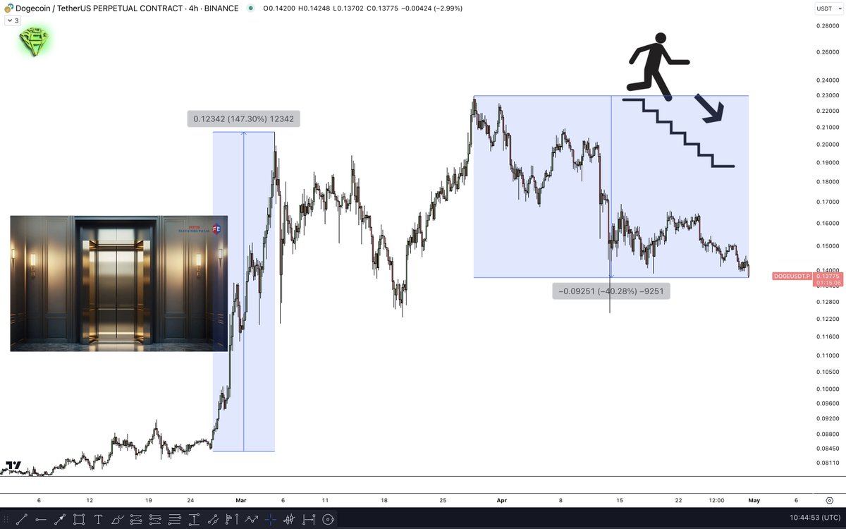 As a general rule, $DOGE tends to take the elevator up and the stairs down. 📈 Are you waiting for the next elevator up? ⏳