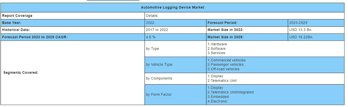 'How Fast Can Your Data Drive? 🚗💨 Exploring the Growth of the Automotive Logging Device Market to $18.22 Billion by 2029! #AutoTech #MarketTrends'

Request Free Sample Report:-rb.gy/itudsq