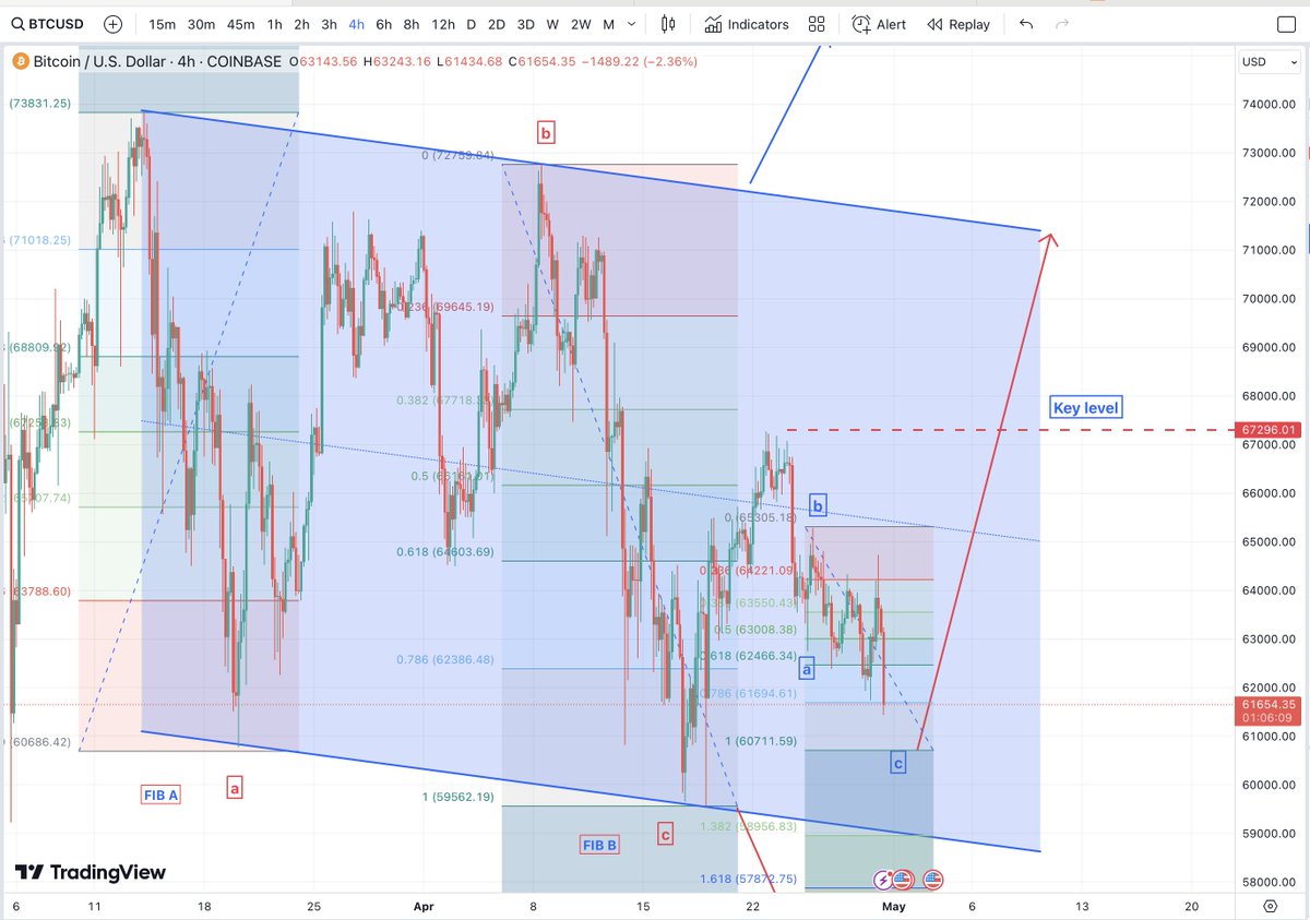 We see -ve price action for #BTC, and across the board for #Crypto and many other risk assets. We haven't yet reached the point where C=A @ $BTC 60,700 and so we may see further weakness until the #FOMC #InterestRate decision due tomorrow.