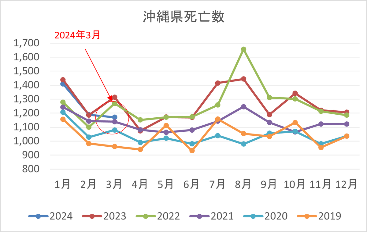 沖縄県2024年3月死亡数
2023年比-11.0%減
2022年比-7.8%減
2021年比2.8%増
2020年比8.4%増
2019年比21.7%増
＃沖縄県　＃超過死亡