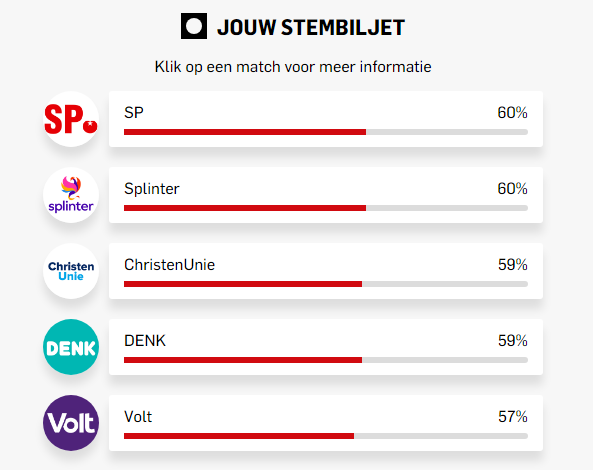 Heeft ChatGPT een linkse bias? Ik legde de vragen uit de stemwijzer TK2023 van het AD voor aan de chatbot en dit was het resultaat.