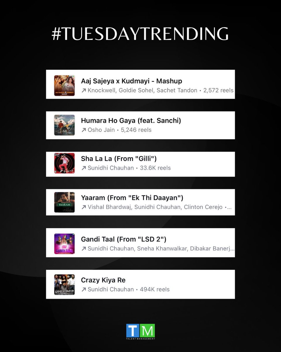 It’s a #TrendingTakeover! Our artists are dominating your feed and we bet you’re already humming to these tunes! Tell us which song is the soundtrack to your day in the comments! #tmtm #tmexclusive #tmtalentmanagement #trendingoninstagram #tuesdaytrending #explore