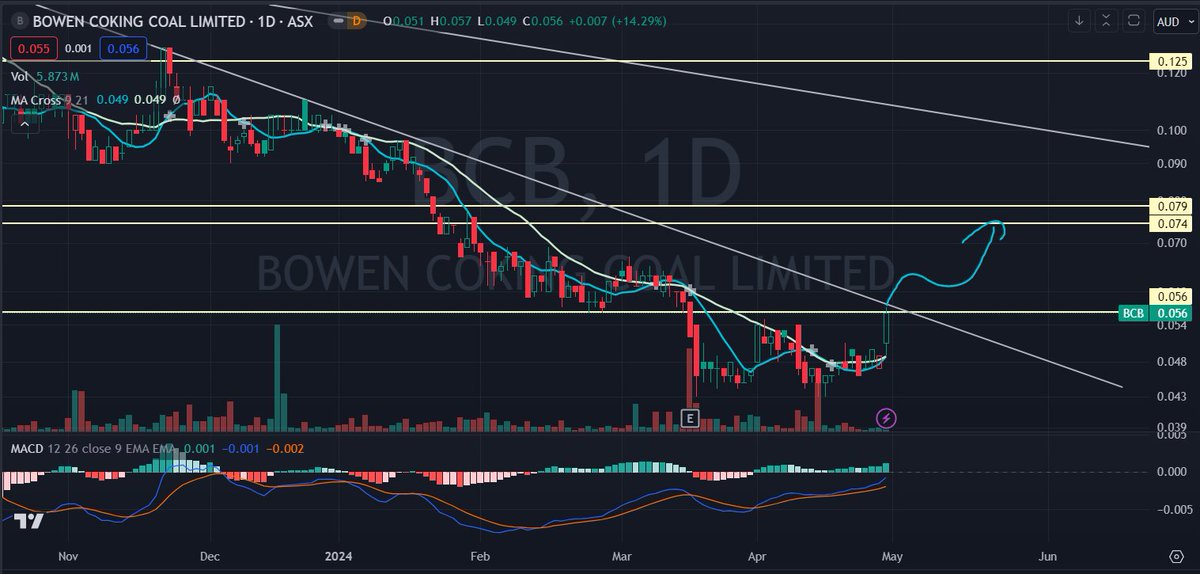 $BCB
testing the squiggly line strat... wish me luck 🙏

@BollingerBanter gave me free lessons 😉