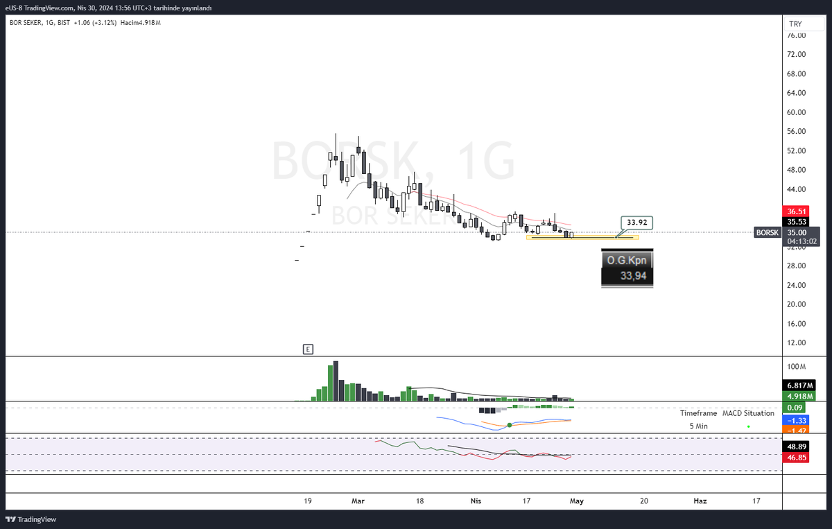 olacak iş değil 🤣 #borsk 
bu bir tepki olabilir kalıcılık için kırmızı üzeri kapanış gerekiyor